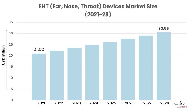 ENT (Ear, Nose, Throat) Devices Market Size